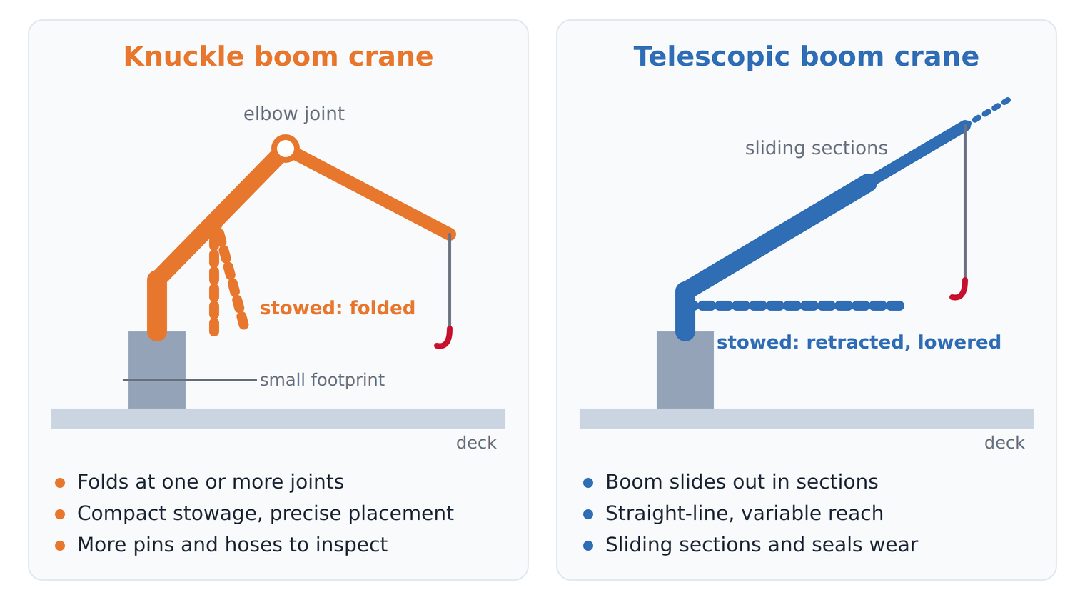 knuckle-vs-t&eacute;lescopique-marine-crane.png