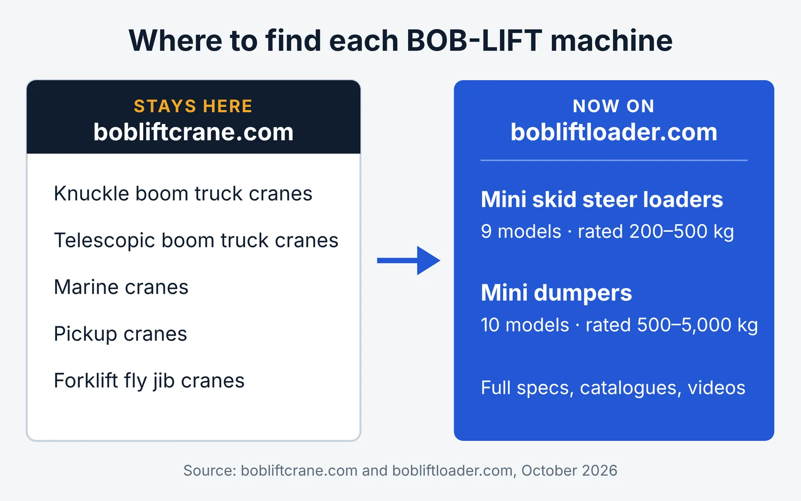 o&ugrave;-trouver-bob-lift-cranes-loaders-dumpers.webp